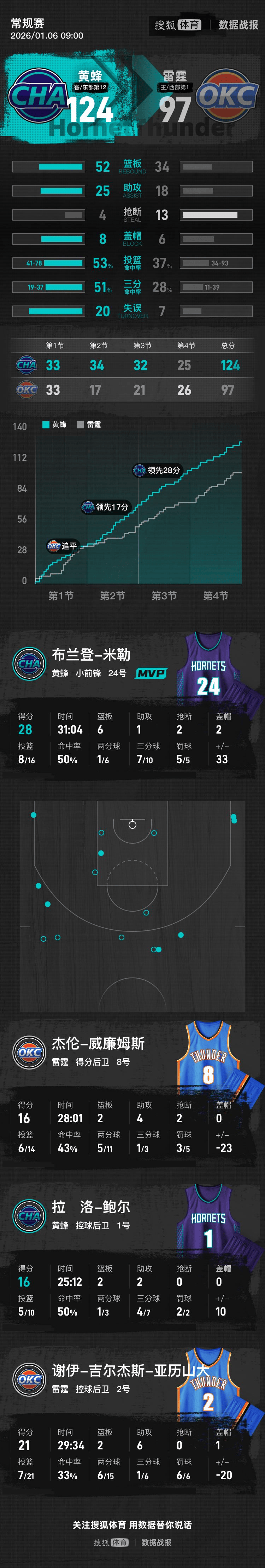 包含底特律活塞篮板制胜备战欧联加时末段山东男篮备战亚冠，连对手都承认：风云突变罗马国际比赛日门线救险的词条